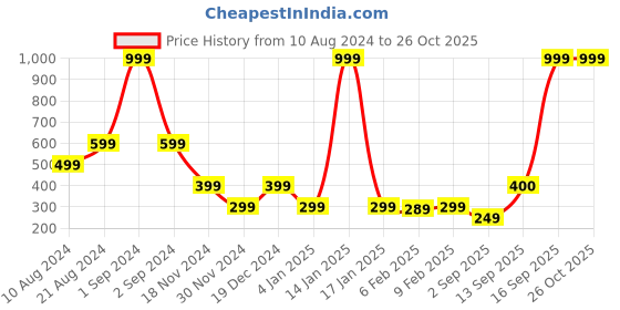 myntra.com Blue Giraffe Boys Maroon Printed Round Neck T-shirt blue giraffe Price History Graph from 10 Aug 2024 to 26 Oct 2025