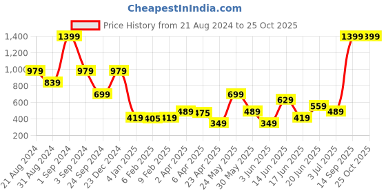 myntra.com Blue Giraffe Boys Mickey Mouse Printed Pure cotton T-shirt blue giraffe Price History Graph from 21 Aug 2024 to 25 Oct 2025