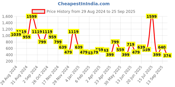 myntra.com Blue Giraffe Boys Mickey Mouse Printed Pure Cotton T-shirt blue giraffe Price History Graph from 29 Aug 2024 to 25 Sep 2025