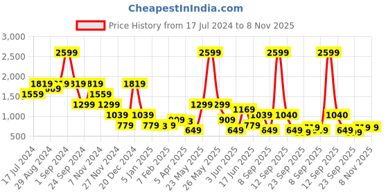 myntra.com Blue Giraffe Boys Mid Rise Clean Look Slim Fit Heavy Fade Jeans blue giraffe Price History Graph from 17 Jul 2024 to 8 Nov 2025