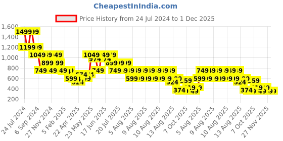 myntra.com Blue Giraffe Boys Mid-Rise Cotton Regular Shorts blue giraffe Price History Graph from 24 Jul 2024 to 1 Dec 2025