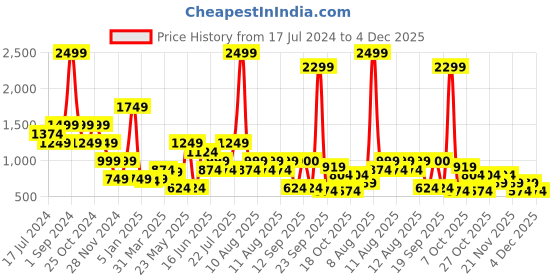 myntra.com Blue Giraffe Boys Mid-Rise Plain Trousers blue giraffe Price History Graph from 17 Jul 2024 to 4 Dec 2025