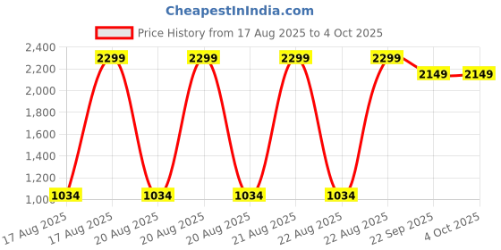 myntra.com Blue Giraffe Boys Mid-Rise Self Design Textured Regular Fit Shorts blue giraffe Price History Graph from 17 Aug 2025 to 4 Oct 2025