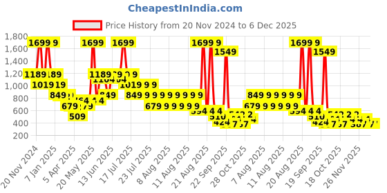 myntra.com Blue Giraffe Boys Mid Rise Shorts blue giraffe Price History Graph from 20 Nov 2024 to 6 Dec 2025