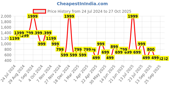 myntra.com Blue Giraffe Boys Mid Rise Washed Denim Shorts blue giraffe Price History Graph from 24 Jul 2024 to 27 Oct 2025
