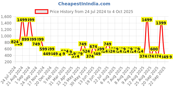 myntra.com Blue Giraffe Boys Multicoloured Checked Shorts blue giraffe Price History Graph from 24 Jul 2024 to 4 Oct 2025