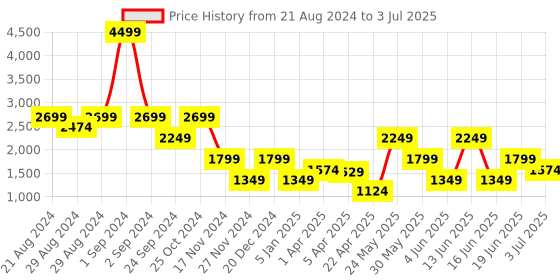 myntra.com Blue Giraffe Boys Multicoloured Colourblocked Crop Open Front Jacket blue giraffe Price History Graph from 21 Aug 2024 to 3 Jul 2025