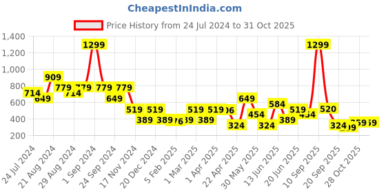 myntra.com Blue Giraffe Boys Multicoloured Hulk Shorts blue giraffe Price History Graph from 24 Jul 2024 to 30 Oct 2025