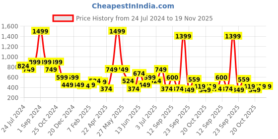 myntra.com Blue Giraffe Boys Multicoloured Spider-Man Printed Shorts blue giraffe Price History Graph from 24 Jul 2024 to 18 Nov 2025