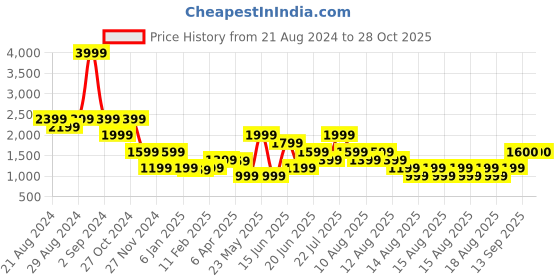 myntra.com Blue Giraffe Boys Mustard Yellow & Navy Blue Colourblocked Puffer Jacket blue giraffe Price History Graph from 21 Aug 2024 to 28 Oct 2025
