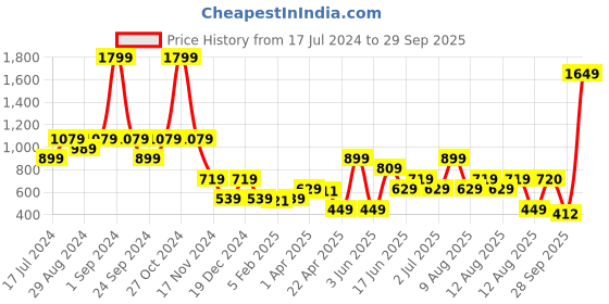 myntra.com Blue Giraffe Boys Navy Blue & Yellow Mickey Mouse Printed Pure Cotton Polo Collar T-shirt blue giraffe Price History Graph from 17 Jul 2024 to 29 Sep 2025