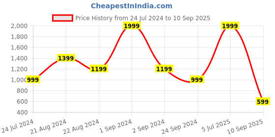 myntra.com Blue Giraffe Boys Navy Blue Captain America Printed Cotton Regular Joggers blue giraffe Price History Graph from 24 Jul 2024 to 10 Sep 2025