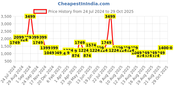 myntra.com Blue Giraffe Boys Navy Blue Colourblocked Open Front Jacket with Patchwork blue giraffe Price History Graph from 24 Jul 2024 to 29 Oct 2025