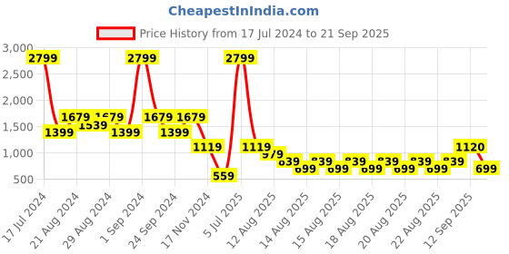 myntra.com Blue Giraffe Boys Navy Blue Colourblocked Sweatshirt blue giraffe Price History Graph from 17 Jul 2024 to 21 Sep 2025