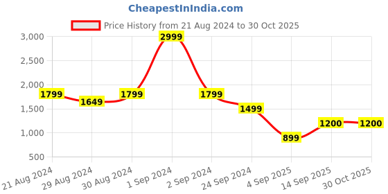 myntra.com Blue Giraffe Boys Navy Blue Padded Jacket blue giraffe Price History Graph from 21 Aug 2024 to 29 Oct 2025