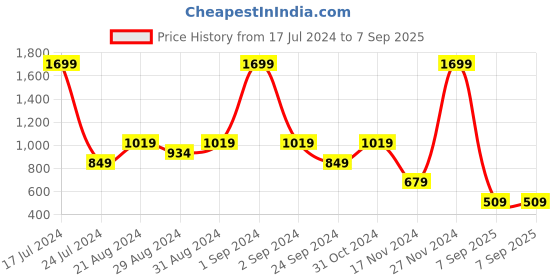 myntra.com Blue Giraffe Boys Navy Blue Printed Hooded Sweatshirt blue giraffe Price History Graph from 17 Jul 2024 to 7 Sep 2025