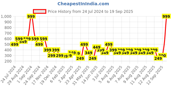 myntra.com Blue Giraffe Boys Navy Blue Printed Round Neck T-shirt blue giraffe Price History Graph from 24 Jul 2024 to 19 Sep 2025