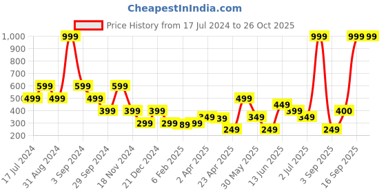 myntra.com Blue Giraffe Boys Navy Blue Printed Round Neck T-shirt blue giraffe Price History Graph from 17 Jul 2024 to 25 Oct 2025