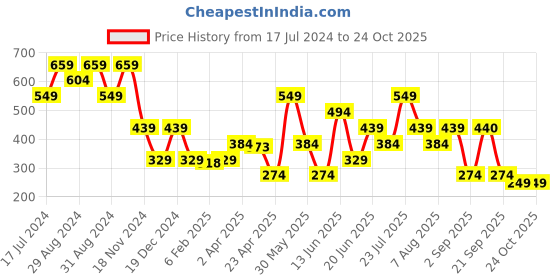myntra.com Blue Giraffe Boys Navy Blue Printed Round Neck T-shirt blue giraffe Price History Graph from 17 Jul 2024 to 24 Oct 2025