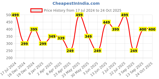 myntra.com Blue Giraffe Boys Navy Blue Printed Round Neck T-shirt blue giraffe Price History Graph from 17 Jul 2024 to 24 Oct 2025
