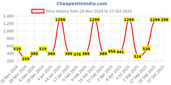 myntra.com Blue Giraffe Boys Navy Blue Printed Round Neck T-shirt blue giraffe Price History Graph from 20 Nov 2024 to 27 Oct 2025