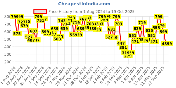 myntra.com Blue Giraffe Boys Off-White & Charcoal Grey Printed T-shirt blue giraffe Price History Graph from 1 Aug 2024 to 17 Oct 2025