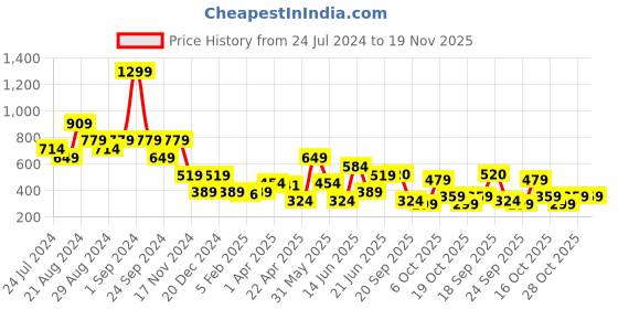 myntra.com Blue Giraffe Boys Olive Green Camouflage Printed Shorts blue giraffe Price History Graph from 24 Jul 2024 to 19 Nov 2025