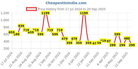 myntra.com Blue Giraffe Boys Olive Green Polo Collar T-shirt blue giraffe Price History Graph from 17 Jul 2024 to 20 Sep 2025