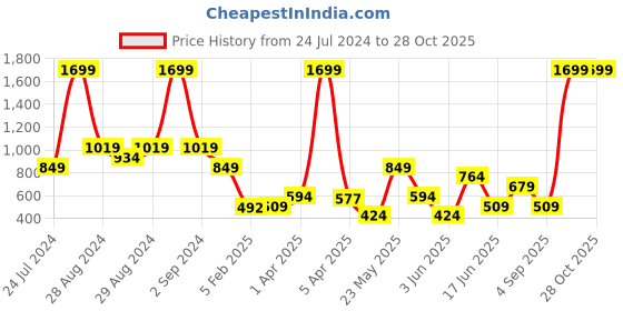 myntra.com Blue Giraffe Boys Olive Green Printed Pure Cotton Joggers blue giraffe Price History Graph from 24 Jul 2024 to 28 Oct 2025