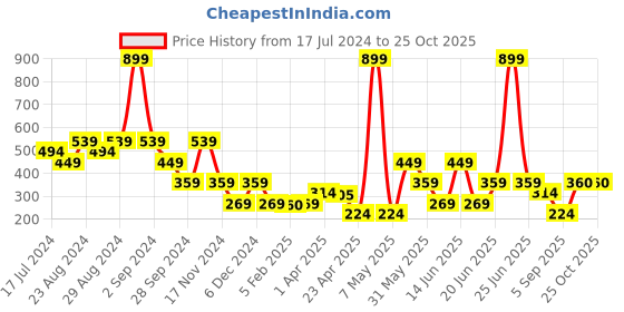 myntra.com Blue Giraffe Boys Olive Green Typography Printed T-shirt blue giraffe Price History Graph from 17 Jul 2024 to 25 Oct 2025