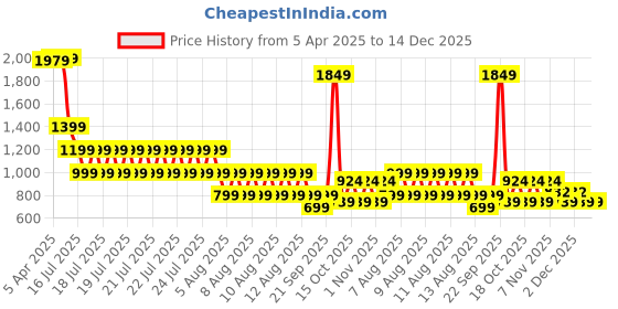myntra.com Blue Giraffe Boys Opaque Casual Shirt blue giraffe Price History Graph from 5 Apr 2025 to 14 Dec 2025