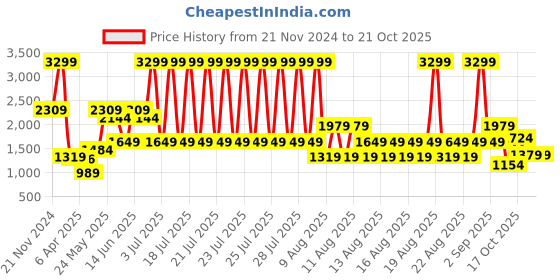 myntra.com Blue Giraffe Boys Opaque Checked Casual Shirt blue giraffe Price History Graph from 21 Nov 2024 to 20 Oct 2025