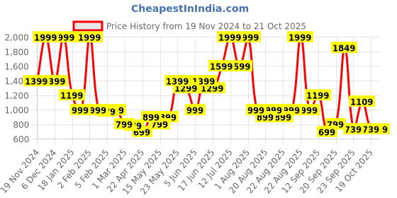 myntra.com Blue Giraffe Boys Opaque Party Shirt blue giraffe Price History Graph from 19 Nov 2024 to 19 Oct 2025