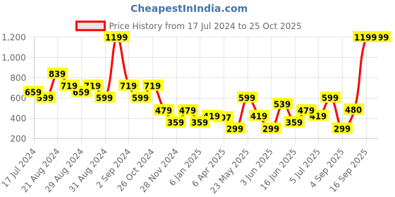 myntra.com Blue Giraffe Boys Orange & Black Brand Logo Printed Pure Cotton T-shirt blue giraffe Price History Graph from 17 Jul 2024 to 24 Oct 2025