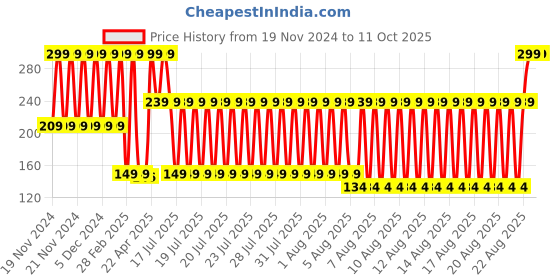 myntra.com Blue Giraffe Boys Patterned Above Ankle Length Socks blue giraffe Price History Graph from 19 Nov 2024 to 11 Oct 2025