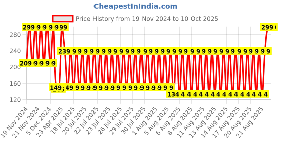 myntra.com Blue Giraffe Boys Patterned Above Ankle-Length Socks blue giraffe Price History Graph from 19 Nov 2024 to 9 Oct 2025