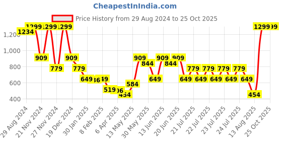 myntra.com Blue Giraffe Boys Polo Collar Applique T-shirt blue giraffe Price History Graph from 29 Aug 2024 to 25 Oct 2025