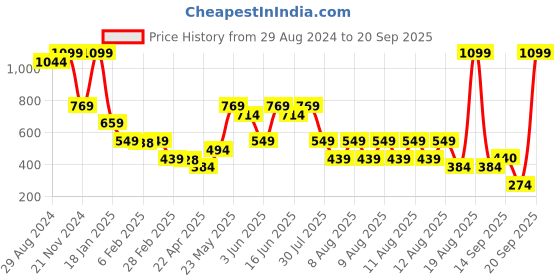 myntra.com Blue Giraffe Boys Polo Collar Applique T-shirt blue giraffe Price History Graph from 29 Aug 2024 to 20 Sep 2025