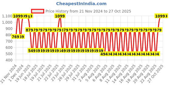 myntra.com Blue Giraffe Boys Polo Collar Applique T-shirt blue giraffe Price History Graph from 21 Nov 2024 to 27 Oct 2025
