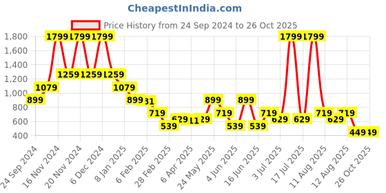 myntra.com Blue Giraffe Boys Polo Collar Applique T-shirt blue giraffe Price History Graph from 24 Sep 2024 to 26 Oct 2025