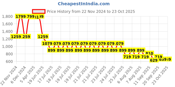 myntra.com Blue Giraffe Boys Polo Collar Pockets T-shirt blue giraffe Price History Graph from 22 Nov 2024 to 21 Oct 2025