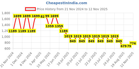 myntra.com Blue Giraffe Boys Polo Collar Pockets T-shirt blue giraffe Price History Graph from 21 Nov 2024 to 12 Nov 2025