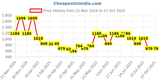 myntra.com Blue Giraffe Boys Polo Collar T-shirt blue giraffe Price History Graph from 21 Nov 2024 to 27 Oct 2025