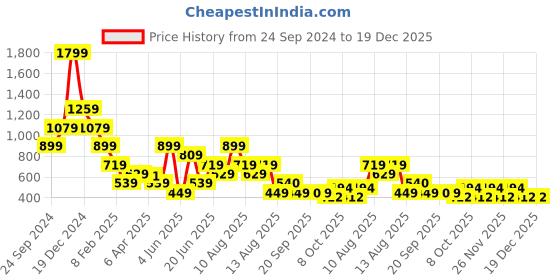 myntra.com Blue Giraffe Boys Printed Applique T-shirt blue giraffe Price History Graph from 24 Sep 2024 to 19 Dec 2025