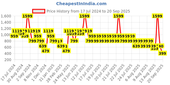 myntra.com Blue Giraffe Boys Printed Polo Collar Pockets T-shirt blue giraffe Price History Graph from 17 Jul 2024 to 20 Sep 2025