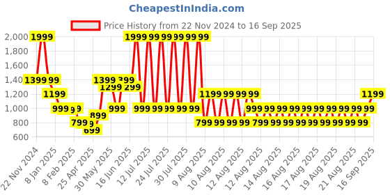 myntra.com Blue Giraffe Boys Printed Polo Collar Raw Edge T-shirt blue giraffe Price History Graph from 22 Nov 2024 to 16 Sep 2025