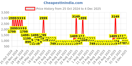 myntra.com Blue Giraffe Boys Printed Pullover blue giraffe Price History Graph from 25 Oct 2024 to 4 Dec 2025