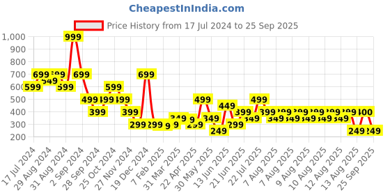 myntra.com Blue Giraffe Boys Printed Pure Cotton T-shirt blue giraffe Price History Graph from 17 Jul 2024 to 25 Sep 2025