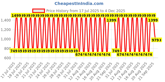 myntra.com Blue Giraffe Boys Printed Raw Edge T-shirt blue giraffe Price History Graph from 17 Jul 2025 to 4 Dec 2025