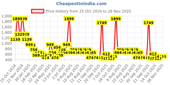 myntra.com Blue Giraffe Boys Printed T-shirt blue giraffe Price History Graph from 25 Oct 2024 to 26 Nov 2025